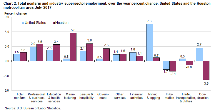 Chart 2. Total nonfarm and industry supersector employment, over-the-year percent change, United States and the Houston metropolitan area, July 2017