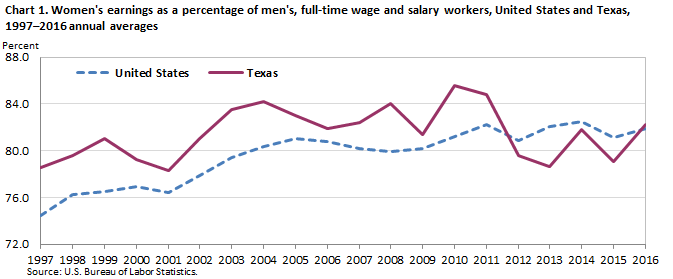 Chart 1. Women’s earnings as a percent of men’s, full-time wage and salary workers, United States and Texas, 1997–2016 annual averages