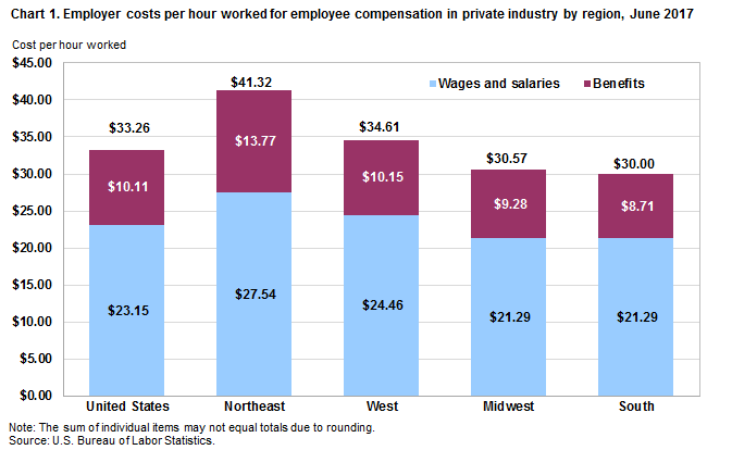 Chart 1. Employer costs per hour worked for employee compensation in private industry by region, June 2017