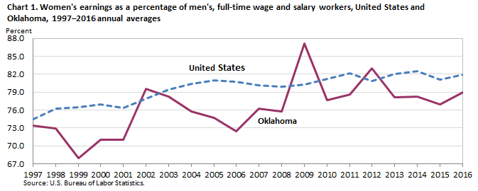 Chart 1. Women’s earnings as a percent of men’s, full-time wage and salary workers, United States and Oklahoma, 1997–2016 annual averages