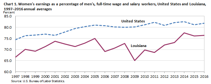 Chart 1. Women’s earnings as a percent of men’s, full-time wage and salary workers, United States and Louisiana, 1997–2016 annual averages