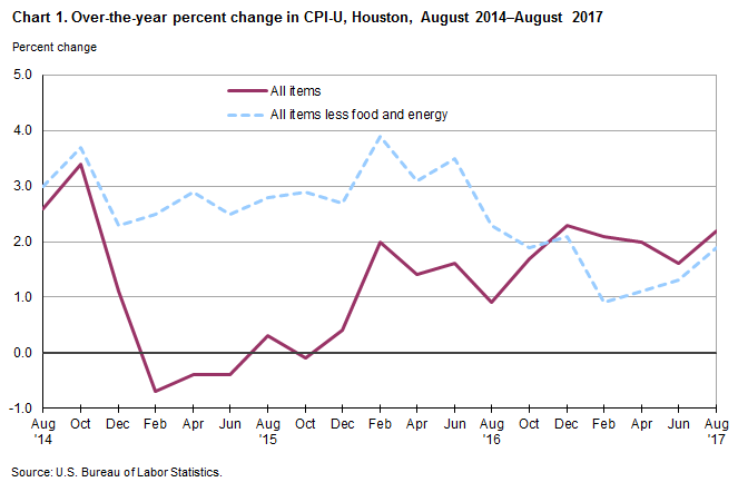 Chart 1. Over-the-year percent change in CPI-U, Houston-Galveston-Brazoria, August 2014-August 2017