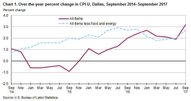 Chart 1. Over-the-year percent change in CPI-U, Dallas-Fort Worth, September 2014–September 2017