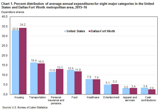 Chart 1. Percent distribution of average annual expenditures for eight major categories in the Dallas-Fort Worth metropolitan area and the United States, 2015-16