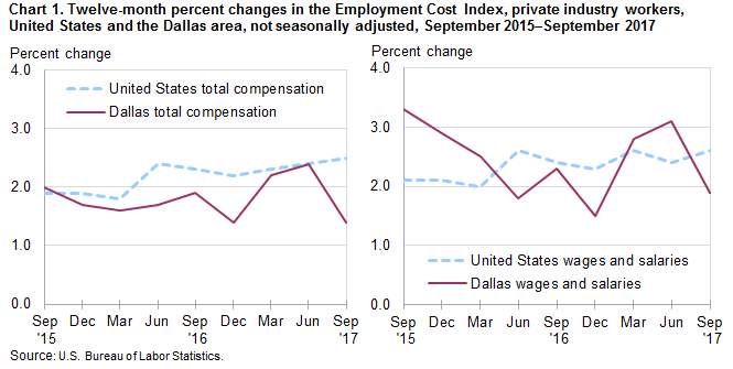Chart 1. Twelve-month percent changes in the Employment Cost Index, private industry workers, United States and the Dallas area, not seasonally adjusted, September 2015 to September 2017