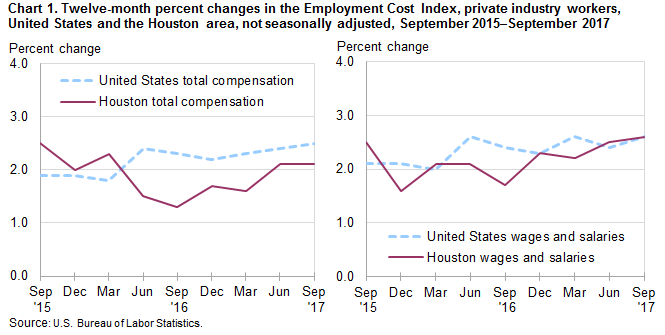 Chart 1. Twelve-month percent changes in the Employment Cost Index, private industry workers, United States and the Houston area, not seasonally adjusted, September 2015 to September 2017