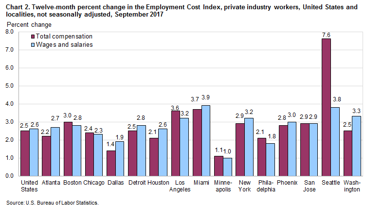 Chart 2. Twelve-month percent change in the Employment Cost Index, private industry workers, United States and localities, not seasonally adjusted, September 2017