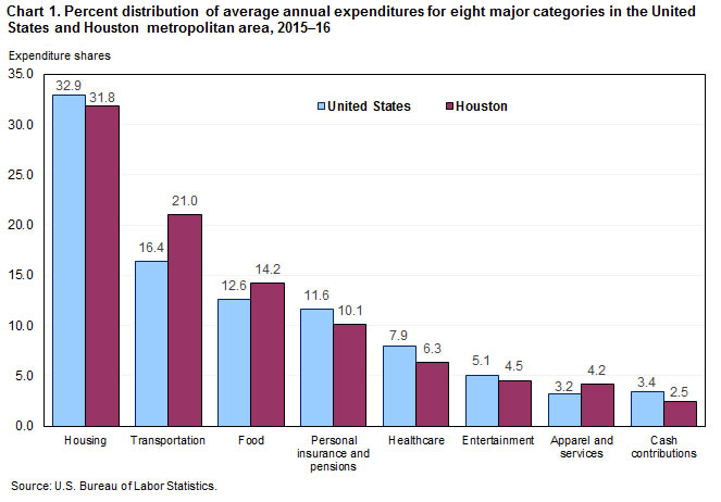 Chart 1. Percent distribution of average annual expenditures for eight major categories in the United States and Houston metropolitan area, 2015–16