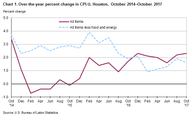 Chart 1. Over-the-year percent change in CPI-U, Houston, October 2014-October 2017