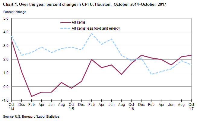 Consumer Price Index Chart 2017