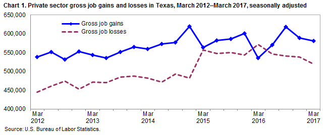 Chart 1. Private sector gross job gains and losses of employment in Texas, March 2012–March 2017, seasonally adjusted