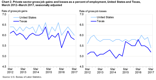 Chart 2. Private sector gross job gains and losses as a percent of employment, United States and Texas, March 2012-March 2017, seasonally adjusted