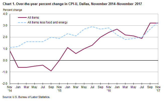 Chart 1. Over-the-year percent change in CPI-U, Dallas-Fort Worth, November 2014–November 2017