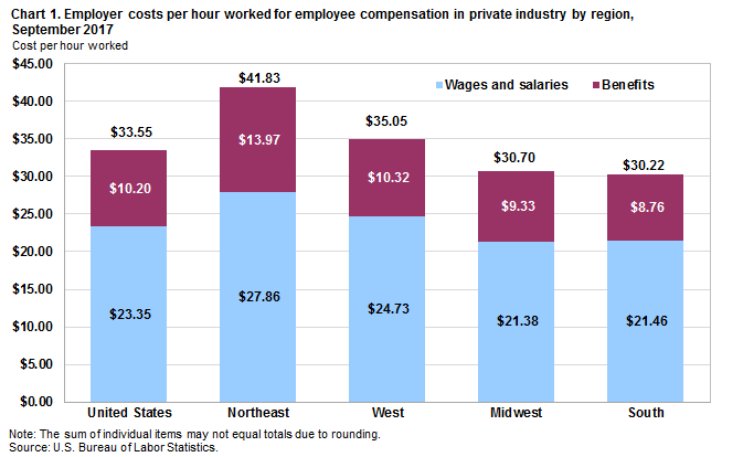 Chart 1. Employer costs per hour worked for employee compensation in private industry by region, September 2017