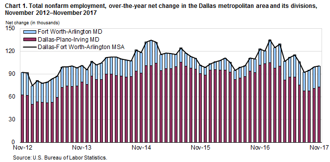 Chart 1. Total nonfarm employment, over-the-year net change in the Dallas metropolitan area and its divisions, November 2012–November 2017