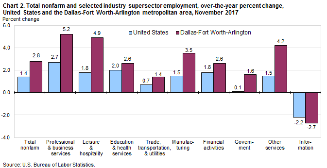 Chart 2. Total nonfarm and selected industry supersector employment, over-the-year percent change, United States and the Dallas-Fort Worth-Arlington metropolitan area, November 2017