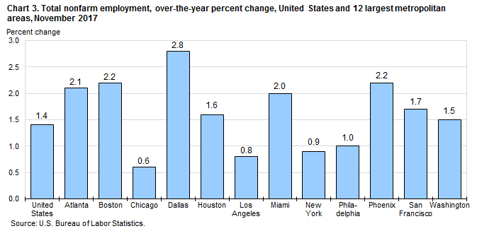 Chart 3. Total nonfarm employment, over-the-year percent change, United States and 12 largest metropolitan areas, November 2017