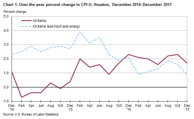 Chart 1. Over-the-year percent change in CPI-U, Houston, December 2014-December 2017