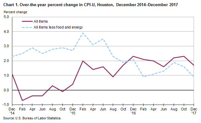 Us Consumer Price Index Chart