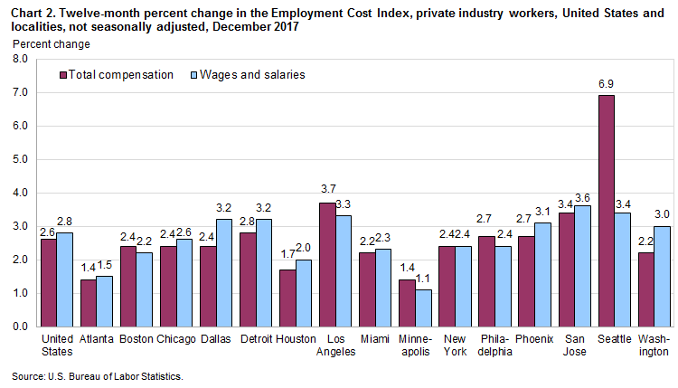 Chart 2. Twelve-month percent change in the Employment Cost Index, private industry workers, United States and localities, not seasonally adjusted, December 2017