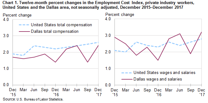Chart 1. Twelve-month percent changes in the Employment Cost Index, private industry workers, United States and the Dallas area, not seasonally adjusted, December 2015 to December 2017