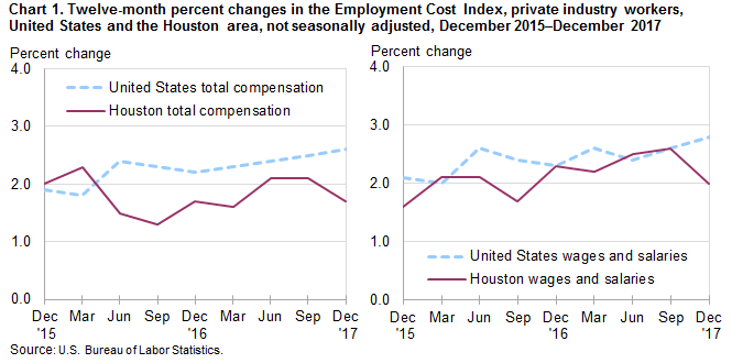Chart 1. Twelve-month percent changes in the Employment Cost Index, private industry workers, United States and the Houston area, not seasonally adjusted, December 2015 to December 2017