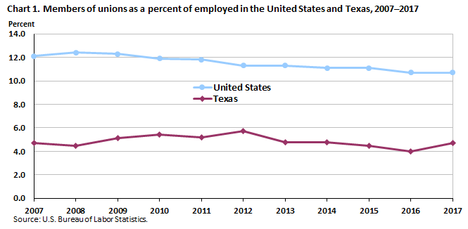 Chart 1. Members of unions as a percent of employed in the United States and Texas, 2007-2017