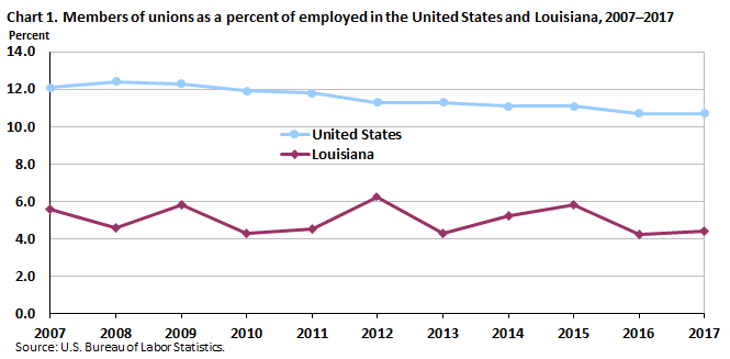Chart 1. Members of unions as a percent of employed in the United States and Louisiana, 2007-2017