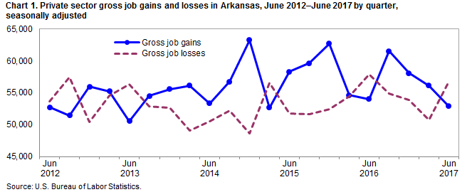 Chart 1. Private sector gross job gains and losses of employment in Arkansas, June 2012–June 2017 by quarter, seasonally adjusted