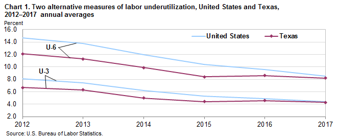 Chart 1. Two alternative measures of labor underutilization, United States and Texas, 2012–2017 annual averages