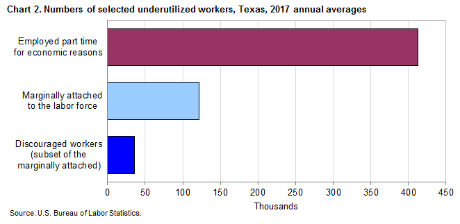 Chart 2. Numbers of selected underutilized workers, Texas, 2017 annual averages