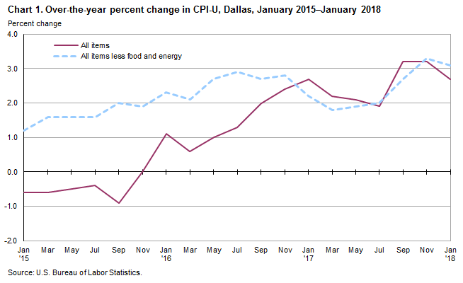 Chart 1. Over-the-year percent change in CPI-U, Dallas, January 2015–January 2018