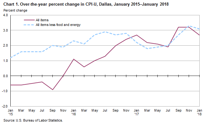 Cpi Chart 2018