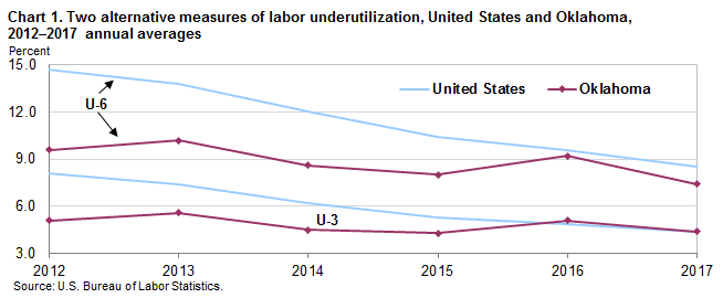 Chart 1. Two alternative measures of labor underutilization, United States and Oklahoma, 2012–2017 annual averages