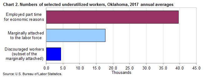 Chart 2. Numbers of selected underutilized workers, Oklahoma, 2017 annual averages