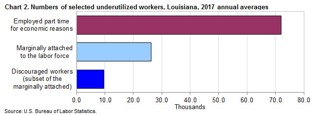 Chart 2. Numbers of selected underutilized workers, Louisiana, 2017 annual averages