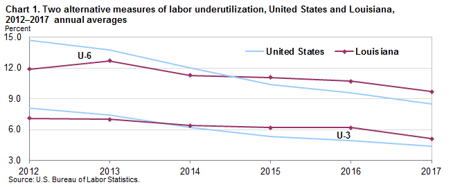 Chart 1. Two alternative measures of labor underutilization, United States and Louisiana, 2012–2017 annual averages