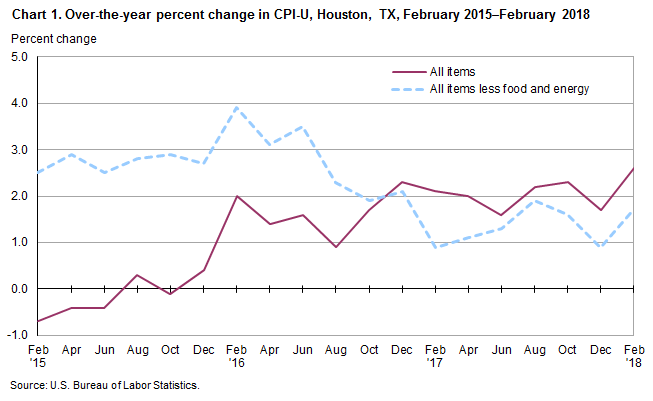 Chart 1. Over-the-year percent change in CPI-U, Houston, February 2015-February 2018