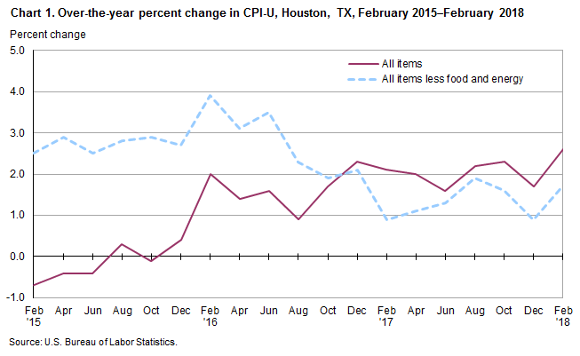 Us Consumer Price Index Chart