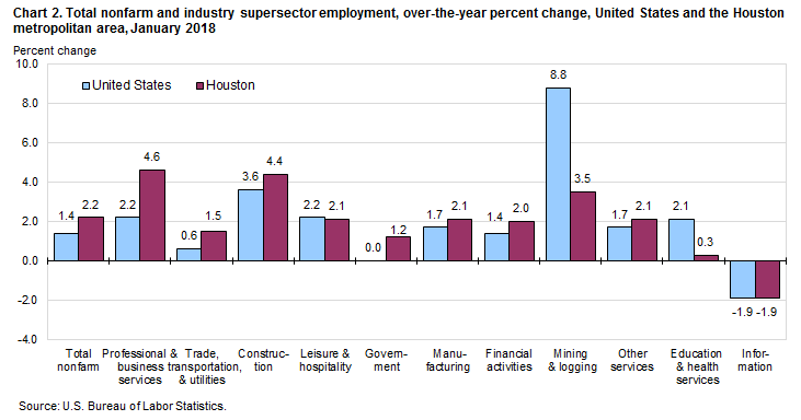 Chart 2. Total nonfarm and industry supersector employment, over-the-year percent change, United States and the Houston metropolitan area, January 2018