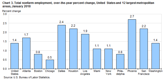 Chart 3. Total nonfarm employment, over-the-year percent change, United States and 12 largest metropolitan areas, January 2018