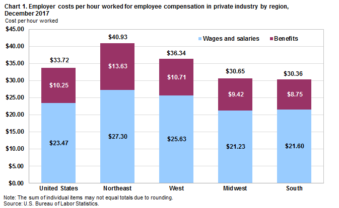 Chart 1. Employer costs per hour worked for employee compensation in private industry by region, December 2017