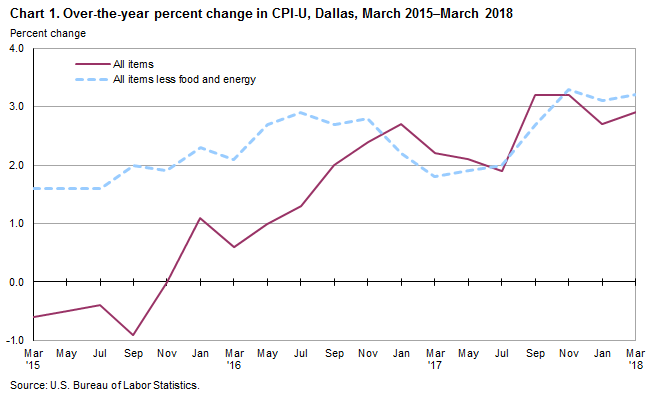 Chart 1. Over-the-year percent change in CPI-U, Dallas, March 2015–March 2018