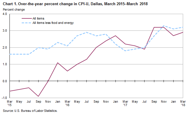 Food Prices Rising Chart