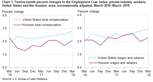Chart 1. Twelve-month percent changes in the Employment Cost Index, private industry workers, United States and the Houston area, not seasonally adjusted, March 2016 to March 2018