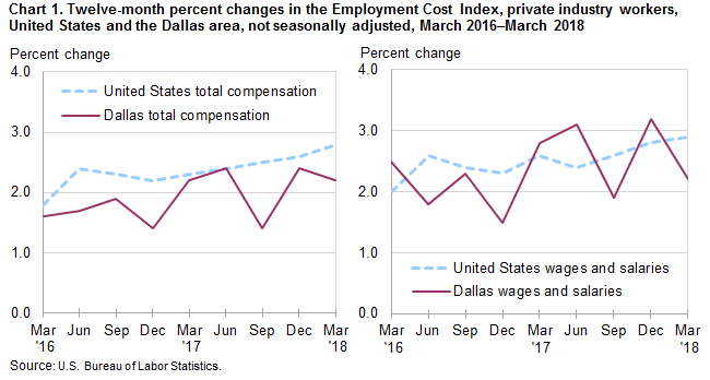 Chart 1. Twelve-month percent changes in the Employment Cost Index, private industry workers, United States and the Dallas area, not seasonally adjusted, March 2016 to March 2018