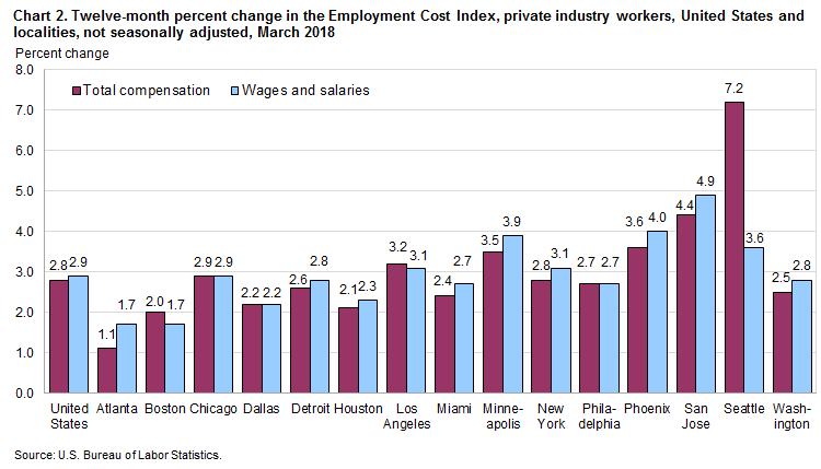 Chart 2. Twelve-month percent change in the Employment Cost Index, private industry workers, United States and localities, not seasonally adjusted, March 2018