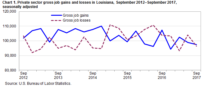 Chart 1. Private sector gross job gains and losses in Louisiana, September 2012–September 2017, seasonally adjusted