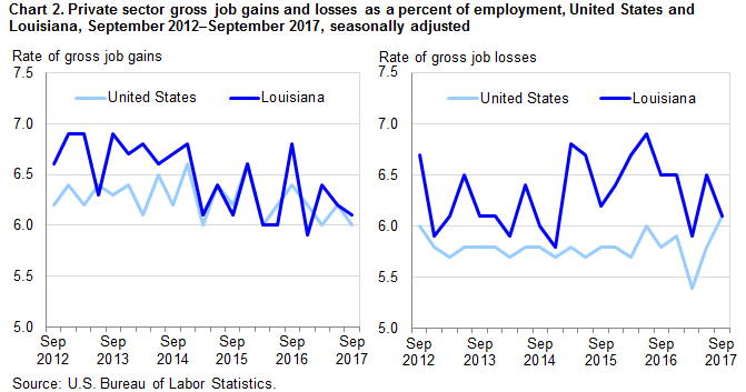 Chart 2. Private sector gross job gains and losses as a percent of employment, United States and Louisiana, September 2012-September 2017, seasonally adjusted