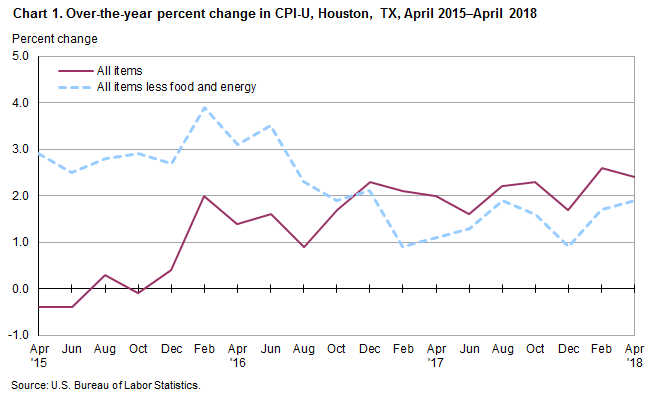 Chart 1. Over-the-year percent change in CPI-U, Houston, April 2015-April 2018